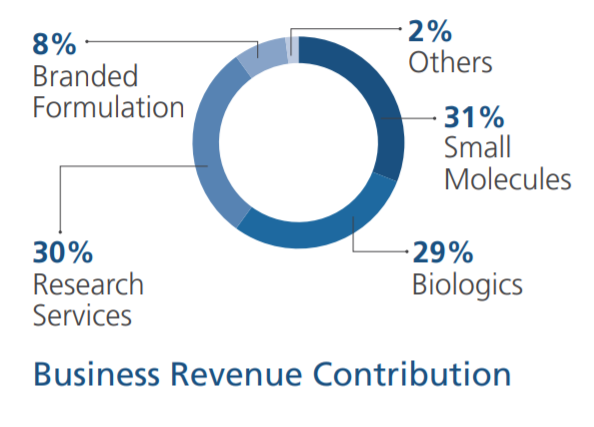 Biocon:A thread about Business model & Unprecedented growth opportunity in Biologics (1/10) @unseenvalue  https://twitter.com/unseenvalue/status/1261704534637805573