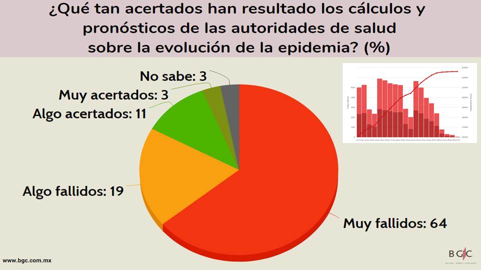 64% considera muy fallidos los pronósticos oficiales sobre la epidemia

Ya están los resultados de la quinta encuesta online BGC sobre el #coronavirus. Conócelos en ow.ly/epig50AnV0t