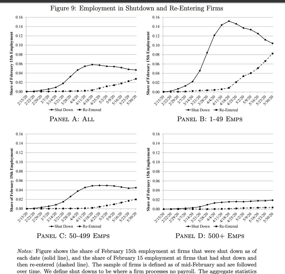Here is the key figure. Compared to the peak, the increase in re-entering is bigger than the decrease in shut-down. This suggests more businesses continue to flow into the "lock down status", offsetting some who flow out of that status into "re-entering".