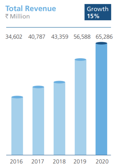 Biocon:A thread about Business model & Unprecedented growth opportunity in Biologics (1/10) @unseenvalue  https://twitter.com/unseenvalue/status/1261704534637805573