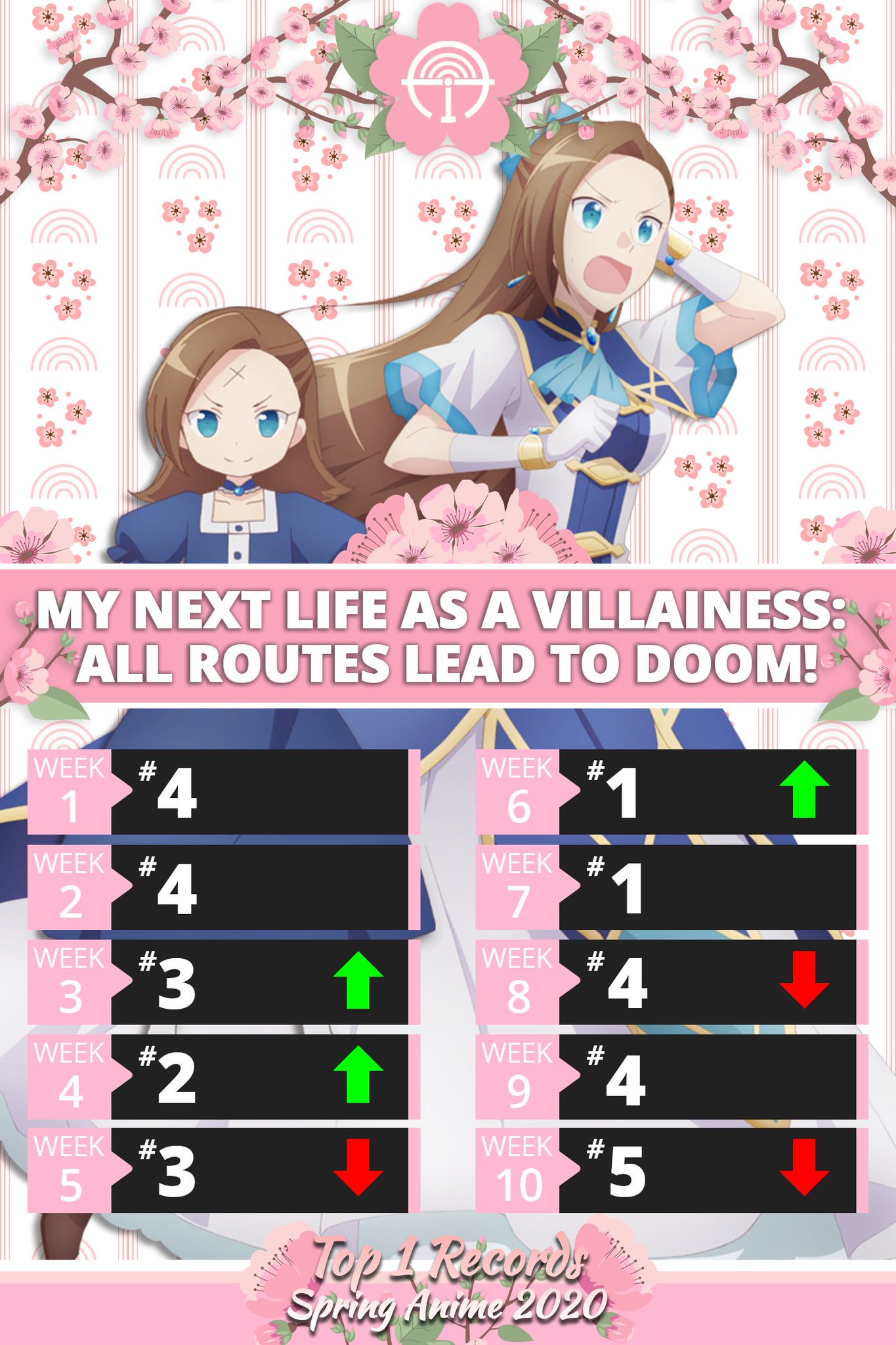 my life as a villainess anime on Anime Trending On Twitter My Next Life As A Villainess Was Thought To Be Just Another Boring Reverse Harem Anime At First But Bakarina Proved Many Wrong And Sucked Many Of Us
