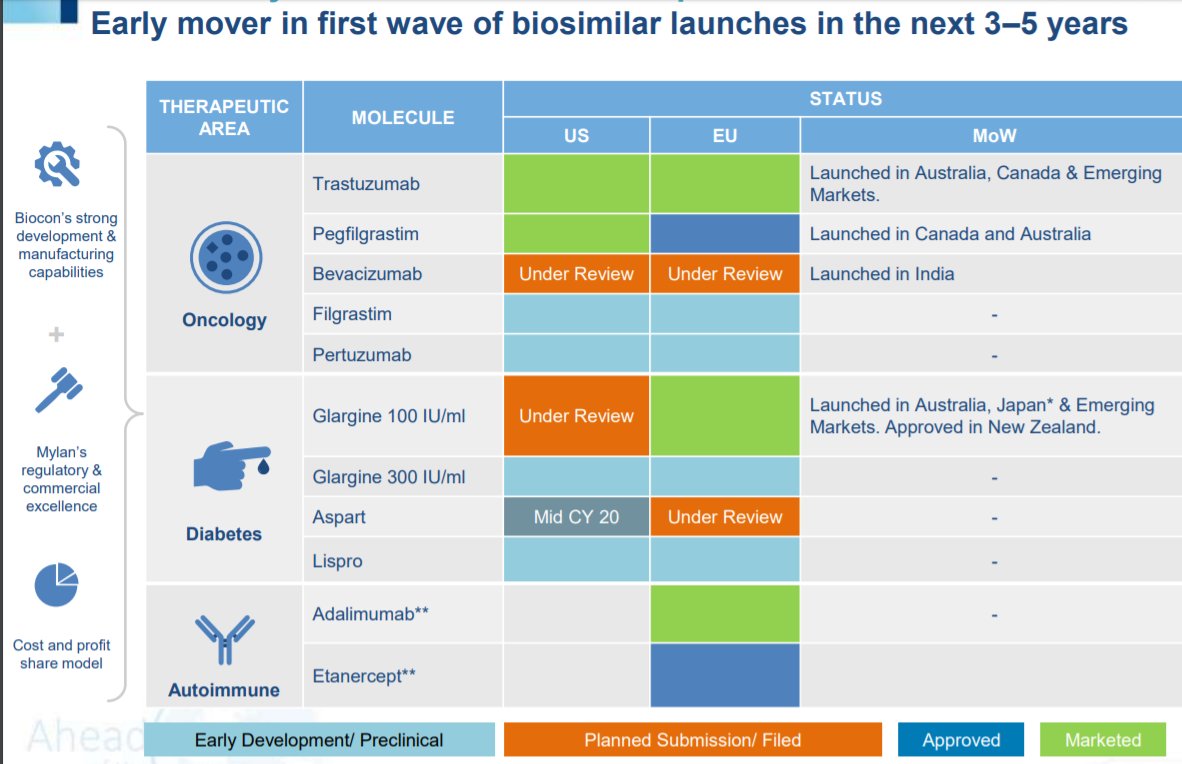 Biocon Biologics has Global Product Portfolio pipeline of 28 molecules.With MYLAN, 11 biosimilars being co developed for global markets (5/10)