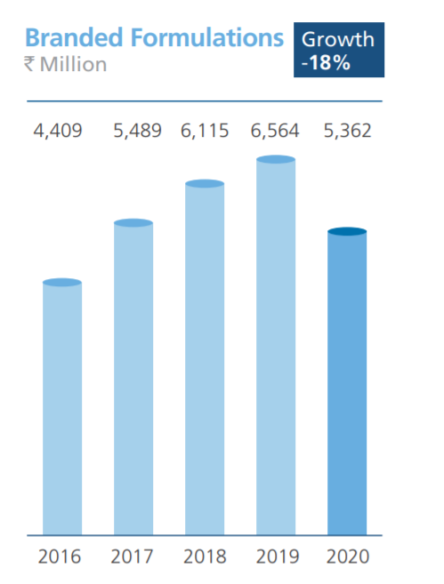 Branded Formulations: In FY 20 revenue Rs.536 crores (8% revenue contribution); down 18% UAE JV generic operation NeoBiocon will be discounted as loss making (29 cr) & JV partner is charged with governance issue. (7/10)