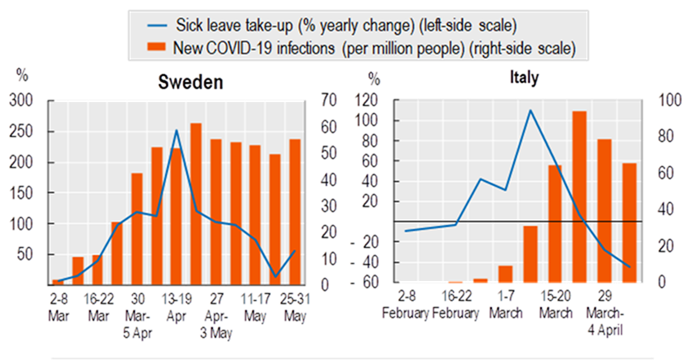 The use of #PaidSickLeave follows trends in #COVID19 infections as seen in 🇸🇪 Sweden and in 🇮🇹 Italy. 
Read more➡️bit.ly/3dZTHqo