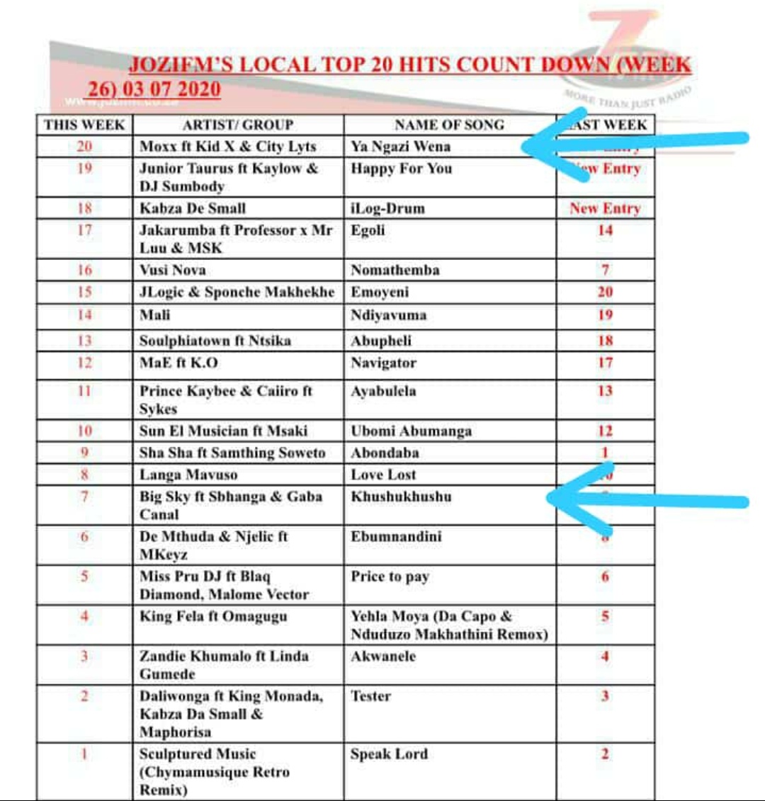 2 Hits in 1 chart... #Team2Strong 

S/o <a href="/jozifm/">Jozi FM</a> 🙏🏾

#YaNgazWena #Khushukhushu