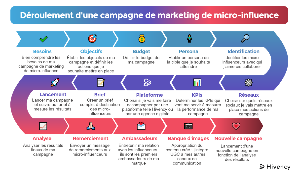 ChanPerco's tweet photo. Comment se déroule une campagne de #microinfluence ?
Il faut suivre des étapes et acquérir une connaissance parfaite de sa cible, de son marché et des influenceurs pour obtenir un bon ROI via @Hivency_World #InfluenceMarketing #Influence https://t.co/L8TvlvPDK2 https://t.co/e1J3Uf0B0Q