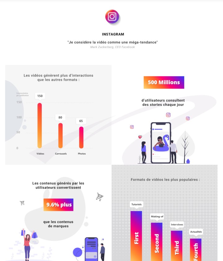 lsaprodafrika's tweet photo. #Instagram 

🚩Les Vidéos génèrent plus d'interactions que les autres formats(Carrousel, Photos) 
🚩 500 Millions d'utilisateurs consultent les stories/jour
🚩 le format de vidéo le plus populaire est le Tutoriel,  suivi des makings of, les Interviews et les actualités. https://t.co/HtFsWTFtLM