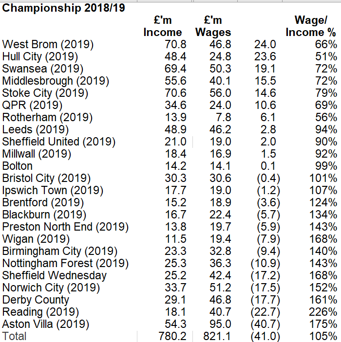 Kieran Maguire on X: Championship 2018/19 average estimated