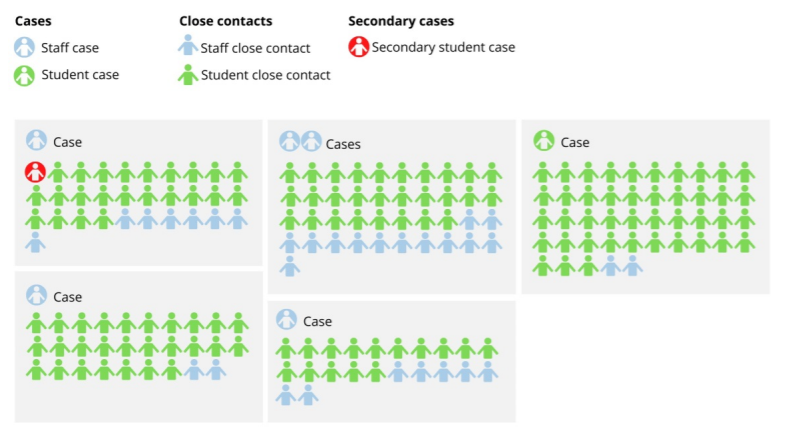 First, off to Australia Tracing of 18 confirmed cases in schools (9 kids, 9 teachers) found that of 863 contacts, only 2 (kids) were positive and not clear if they were infected in school or elsewhere2/15 http://www.ncirs.org.au/covid-19-in-schools
