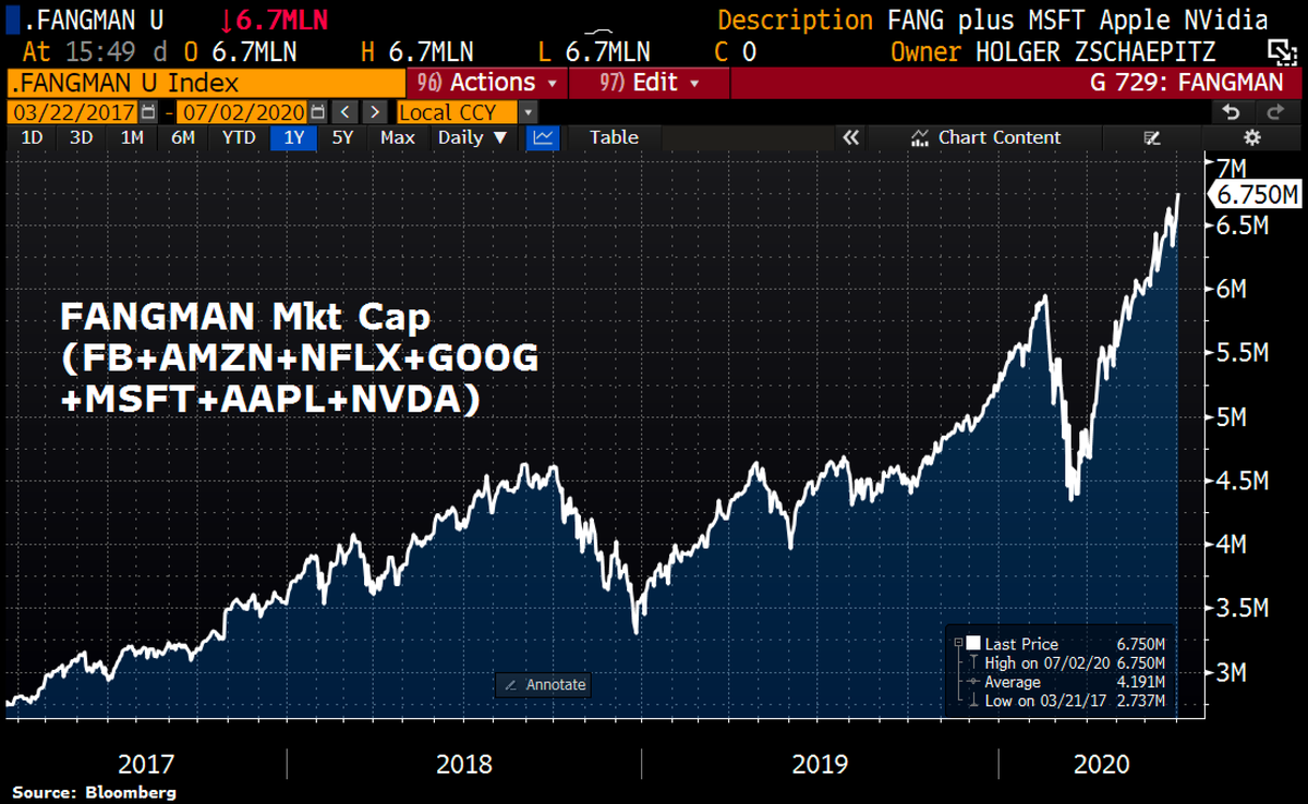 Schuldensuehner's tweet image. Just to put things into perspective: Combined mkt cap of #FANGMAN (Facebook, Amazon, Netflix, Google, Microsoft, Apple, Nvidia) hit fresh ATH at $6.75tn, equal to combined GDP of Germany and the UK.