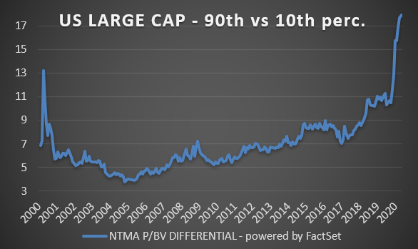 4. Valuation levels just continue to get more and more bonkers. New EV/S high, while the pandemic is not getting any better. Valuation diff's are getting even more crazy. While I remain convinced that being valuation focused should reap ample rewards it may be that I don’t get it