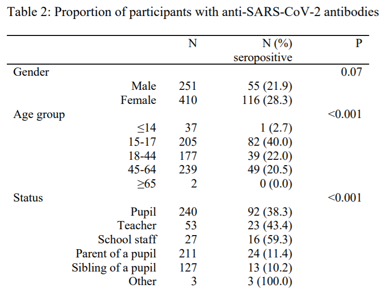 Now a French highschool in a heavily affected area ~40% of staff & pupils had positive serologyNote almost all kids >14y. Of those younger, 2.7% positive (not clear if pupil or sibling)Lower rates in siblings/parents. Teens seem higher risk3/15 https://doi.org/10.1101/2020.04.18.20071134