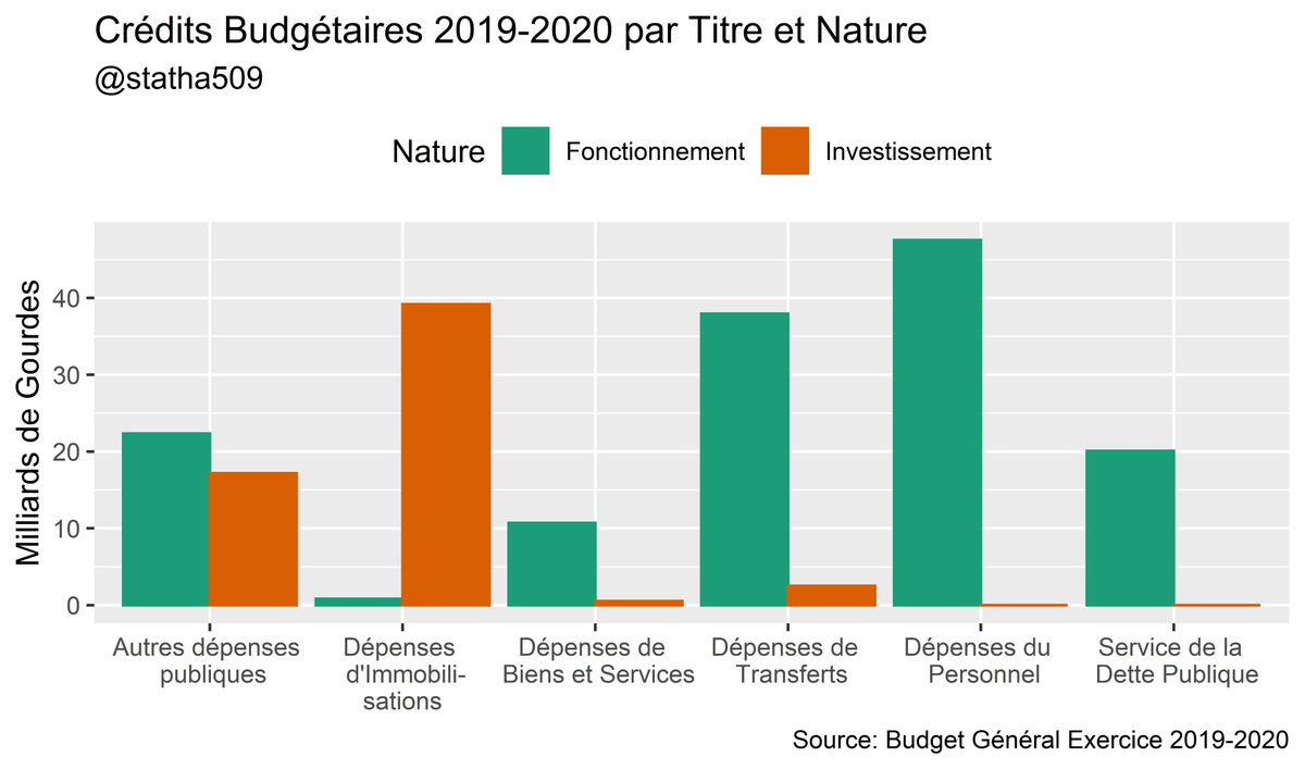 statha509's tweet photo. Crédits Budgétaires 2019-202 par Titre et par Nature. https://t.co/QnVVF6YyV2