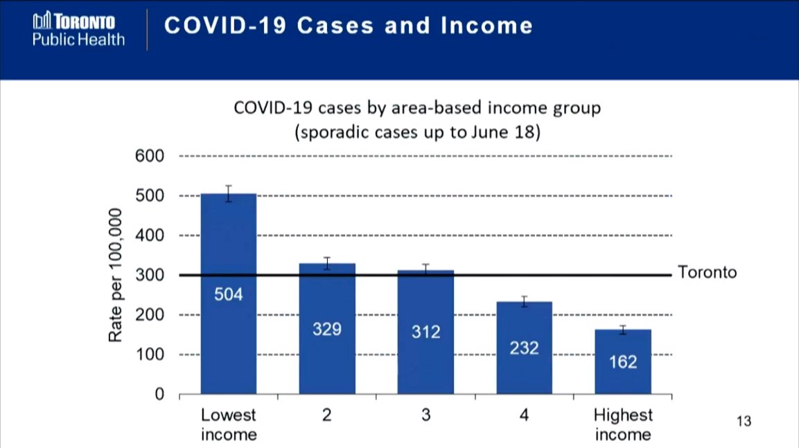 Another chart from the Board of Health: COVID-19 cases and income in Toronto. Rate is more than three times higher among lowest income group versus highest income.