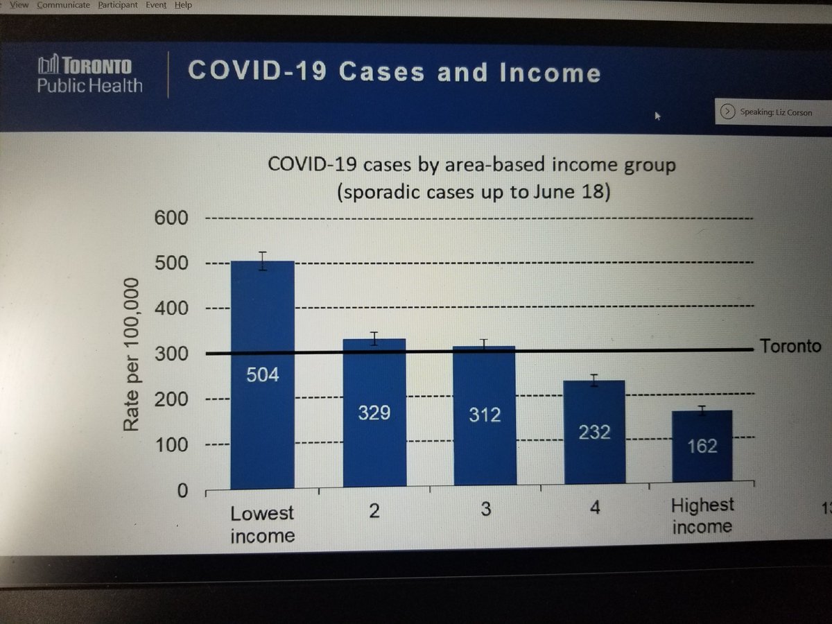 Lowest income group 3x higher covid rates than highest income group.  @AllianceON