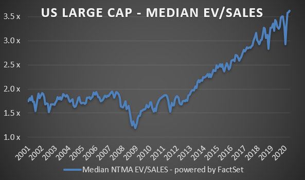 4. Valuation levels just continue to get more and more bonkers. New EV/S high, while the pandemic is not getting any better. Valuation diff's are getting even more crazy. While I remain convinced that being valuation focused should reap ample rewards it may be that I don’t get it