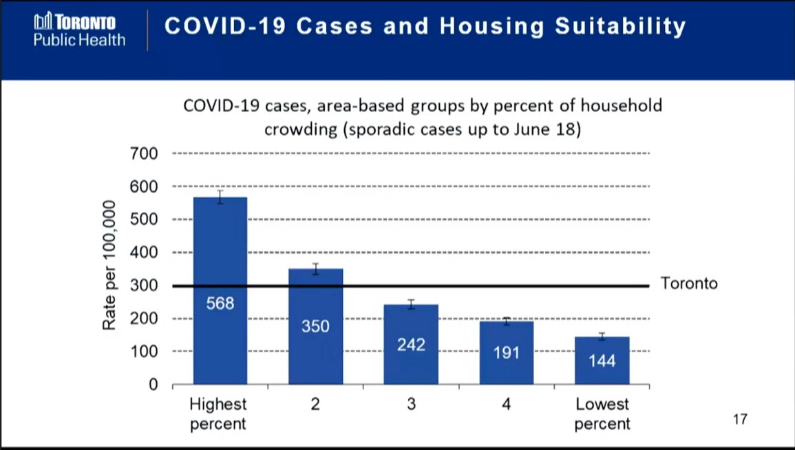 And here’s COVID-19 cases based on suitability of housing. Strong correlation in number of cases and places where people in living in crowded homes.