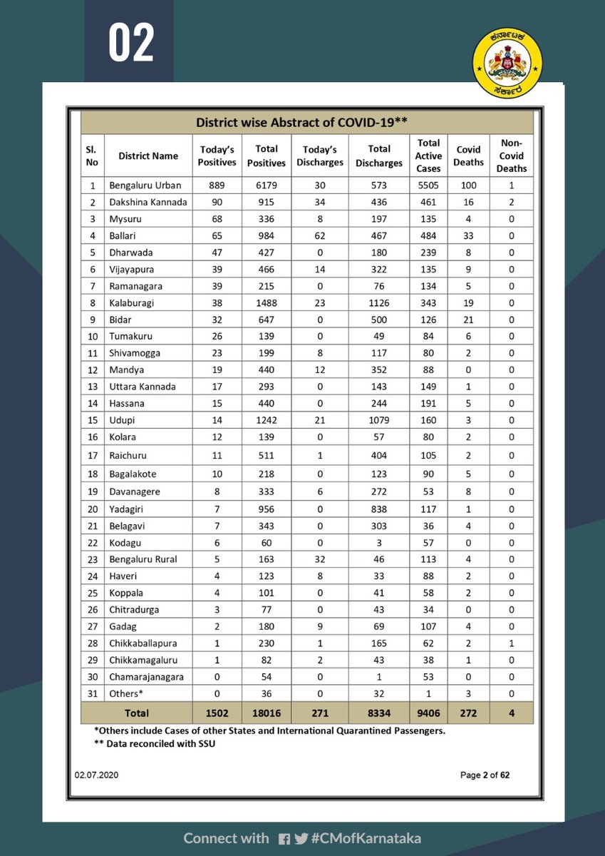 CM of Karnataka tweet media
