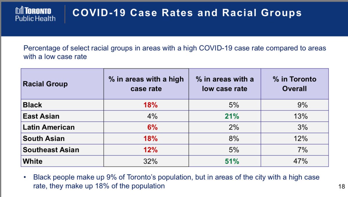 Here’s some data on racial groups in areas of Toronto with high COVID-19 case rates. “Black people make up 9% of Toronto’s population, but in areas of the city with a high case rate, they make up 18% of the population.”
