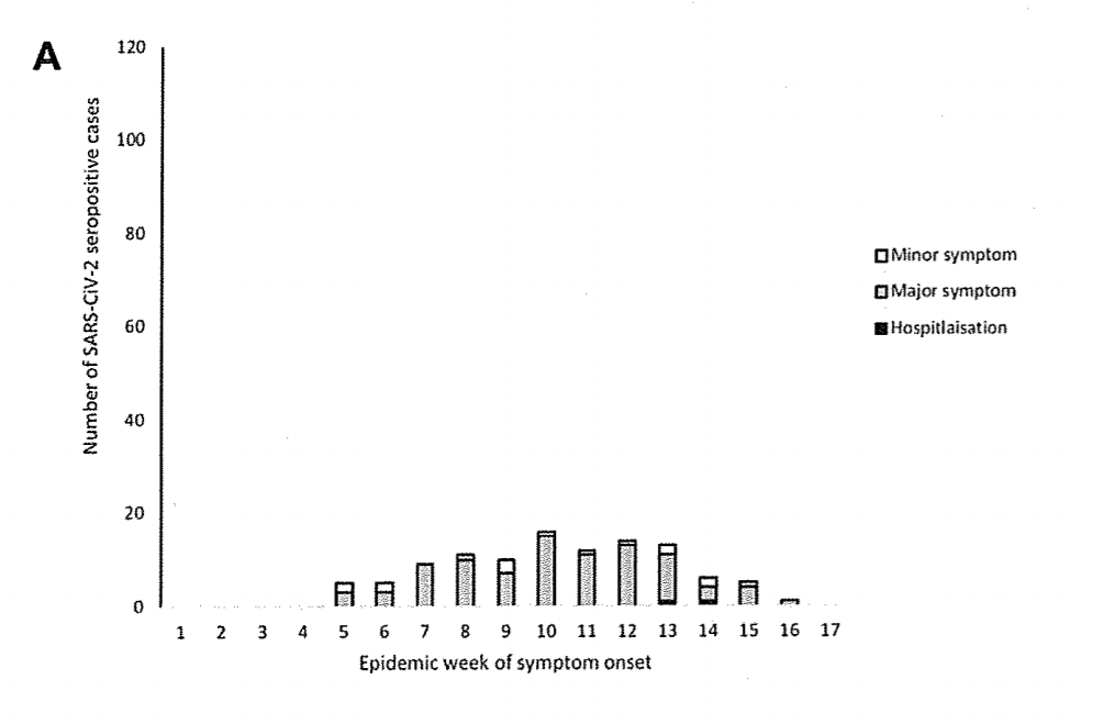 Same region in , but primary schoolHere 8.8% pupils seropositive compared to 11.9% parents3 kids in school whilst symptomatic, no evidence of transmission. Appears mainly infected at home.Symptom onset/timings not affected by school closure https://doi.org/10.1101/2020.06.25.201401784/15