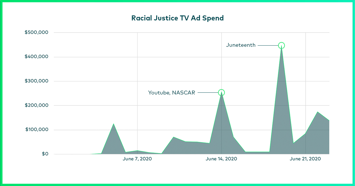 numeratorone's tweet photo. The three peaks of televised racial justice advertising in the 4 weeks ending June 20th: Youtube, NASCAR, and the Juneteenth holiday. Learn more about brands taking a stand: https://t.co/UYSuwGPpwE
#BrandsTakingaStand #BrandActivism #SociallyResponsibleBrands #NumeratorAdIntel https://t.co/PnzVn12ZZ2