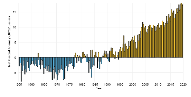 NOAAClimate's tweet photo. Increasing ocean heat content due to climate change is contributing to sea level rise, ocean heat waves and coral bleaching, and melting of glaciers and ice sheets around Greenland and Antarctica. 
https://t.co/FLoMGAz0Kn https://t.co/y1mIwEHvHc