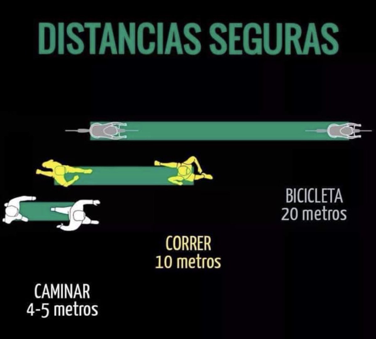 mayogastro's tweet photo. La distancia entre las personas al hacer ejercicios depende de la fuerza de exhalación (que depende del esfuerzo físico) y de la vel. del viento en contra (que depende de la vel. del atleta). Tome esto en cuenta para distanciarse lo necesario y disminuir el riesgo de contagio. https://t.co/enW9h2RoP7