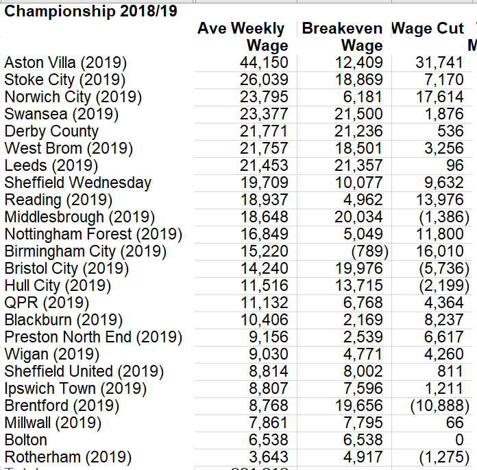 Kieran Maguire on X: Championship 2018/19 average estimated