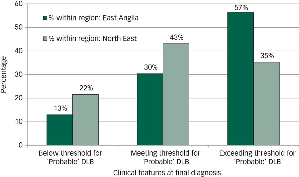 People with DLB in East Anglia had significantly more core symptoms than those in the NE. We believe this to represent a higher threshold for diagnosis in EA– it could mean that more cases are being missed. People with DLB in EA were less likely to have FP-CIT SPECT (“DaTscan”).
