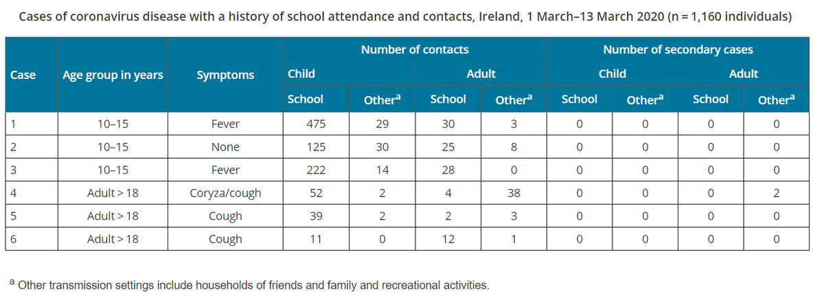 Next, Ireland 6 cases (3 kids, 3 teachers) with school contact tracingOnly 2 transmissions from >1000 contacts, both from a teacher to other adults outside of schoolAsymptomatic contacts not tested, so possible undercounting https://www.eurosurveillance.org/content/10.2807/1560-7917.ES.2020.25.21.2000903#figuresntables5/15