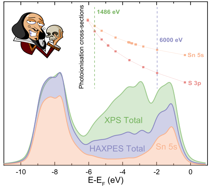 livunisire's tweet photo. @lonepair or not @lonepair that is the tin sulphides polymorph question! New paper by @Leannee_Jones is now online in @PhysRevMater at https://t.co/W6sthLdwSf Great collaboration between @livunisire, @livuniphysics, @leeaburton, Jonathan Skelton and who else but @lonepair! Yay!🎉 https://t.co/2Hw7UAMtBK