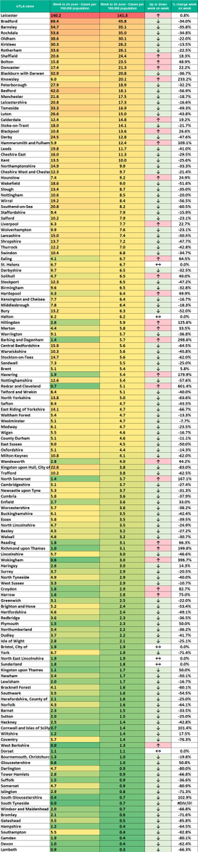 Davewwest's tweet photo. New data on confirmed covid cases just out from PHE,  covering up to Tuesday this week, and with data from both pillar 1 and pillar 2 tests. 
My tables of local authority data attached.  One table covers only the top 10; the other table covers (nearly) all areas. https://t.co/qOMnbMD73J