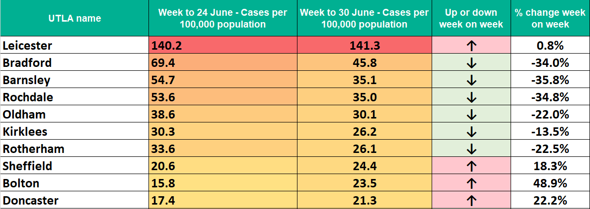 Davewwest's tweet photo. New data on confirmed covid cases just out from PHE,  covering up to Tuesday this week, and with data from both pillar 1 and pillar 2 tests. 
My tables of local authority data attached.  One table covers only the top 10; the other table covers (nearly) all areas. https://t.co/qOMnbMD73J