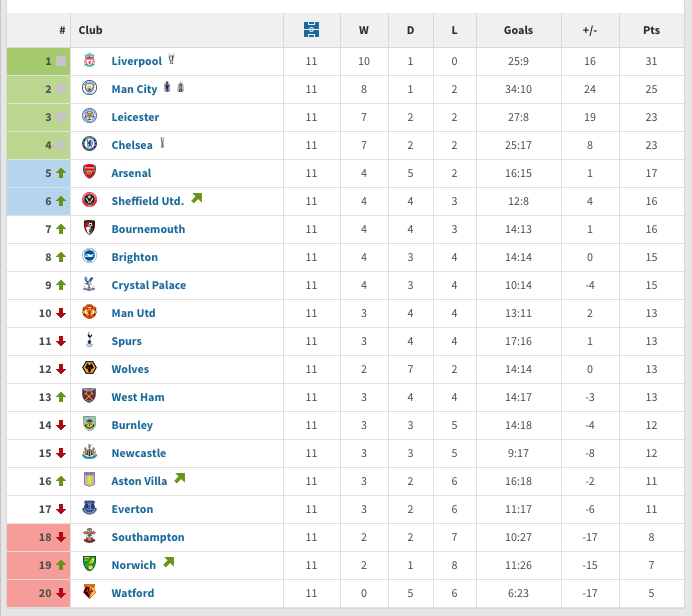 The first picture is what the league table looked like when you woke up on the morning of November 3rd. The second picture is what the league table looks like since November 3rd  #MUFC  #CFC