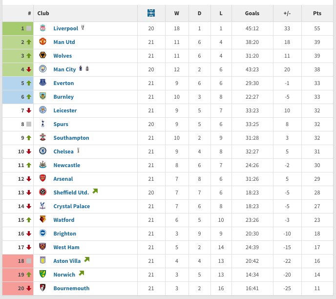 The first picture is what the league table looked like when you woke up on the morning of November 3rd. The second picture is what the league table looks like since November 3rd  #MUFC  #CFC