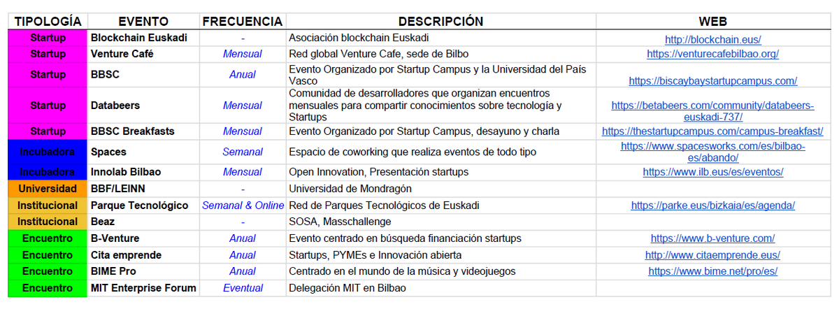 alopez249_'s tweet photo. Os dejo una serie de eventos sobre emprendimiento, tecnologรญa y startups en Euskadi. Conocรฉis alguno mรกs que se me haya pasado?
@bbstartupcampus @venturecafeBIO @spacesworks @InnolabBilbao @BizkaiaEmprende @bind40 @BVentureBilbao @BIMEPRO @CitaEmprende
#BasqueStartups https://t.co/nQdi3JdXp5