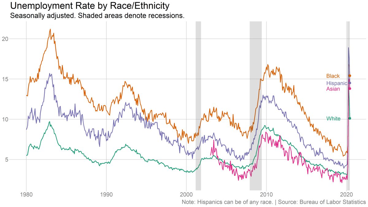 The unemployment rate fell across racial groups in June, but gains have not been equally shared. Unemployment rate for Black Americans has fallen by 1.3 percentage points since April. Unemployment rate for whites down 4.1 points.