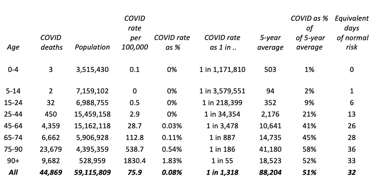 First, there is almost no controversy that children's safety is not the concern from being in schoolTheir risks of becoming infected and severely unwell are incredibly low (even accounting for the extremely rare hyperinflammatory syndrome)8/15 https://medium.com/wintoncentre/what-have-been-the-fatal-risks-of-covid-particularly-to-children-and-younger-adults-a5cbf7060c49