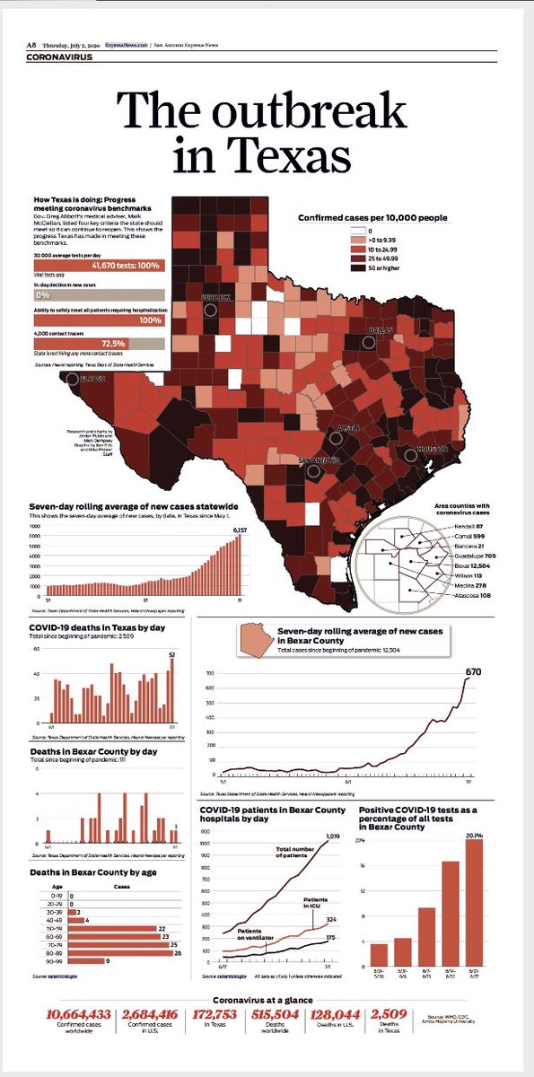 100% local front page <a href="/ExpressNews/">San Antonio Express-News</a> this morning, including <a href="/AnciraAutos/">Ancira Community</a> in their familiar spot. We update the most vital COVID stats everyday online and in print. Thank you to our subscribers and advertisers for #shoppinglocal and investing in #journalism