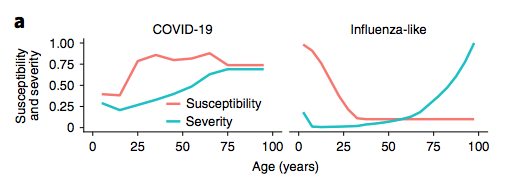 Most people worry about kids transmitting similar to other resp viruses, like influenzaThis does not appear to be the same for  #COVID19 as nicely pictured in this modelling study https://www.nature.com/articles/s41591-020-0962-9So good news, but we shouldn't be complacent11/15