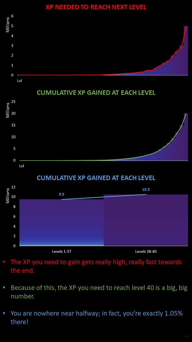 TechLinndustry's tweet image. My 5yo hit lvl 20 on his mom's Pokemon Go account and cheered, "we're halfway there!" (40 is the highest you can reach right now.) If you train, you know why that's plain foolish. I made this for him. If you have a 5yo, and you want to teach him about exponential growth, enjoy...