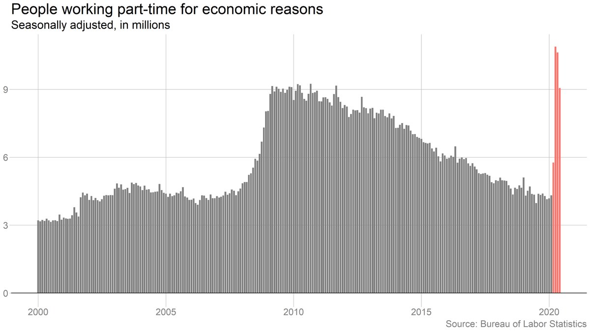 The number of people working part-time because they can't find full time work fell sharply in June, which is slightly surprising given reports of companies bringing people back on limited schedules. But still as high as at the peak of the last recession.