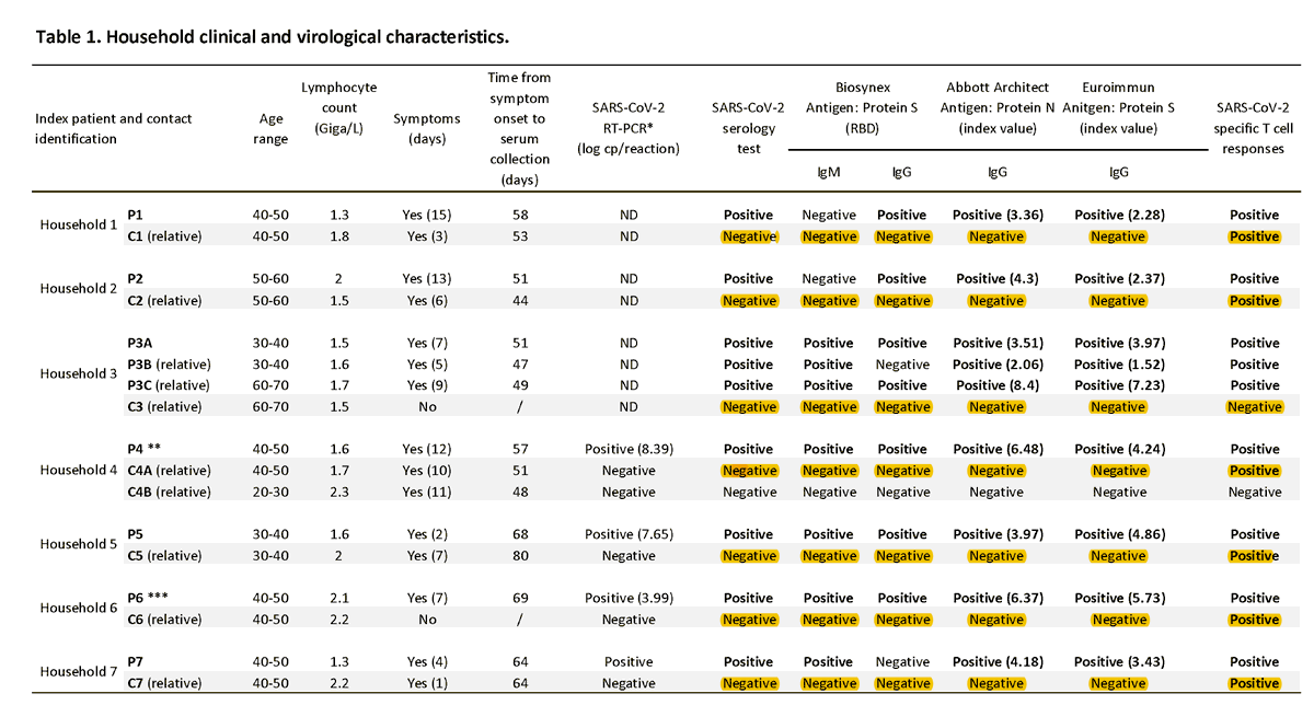 8. Exemplar: A new study that in 7 families that shows multiple individuals were negative for antibodies (and virus, antigen) but demonstrated  #SARSCoV2 specific T cell responses https://www.medrxiv.org/content/10.1101/2020.06.21.20132449v1 (h/t  @Dereklowe)