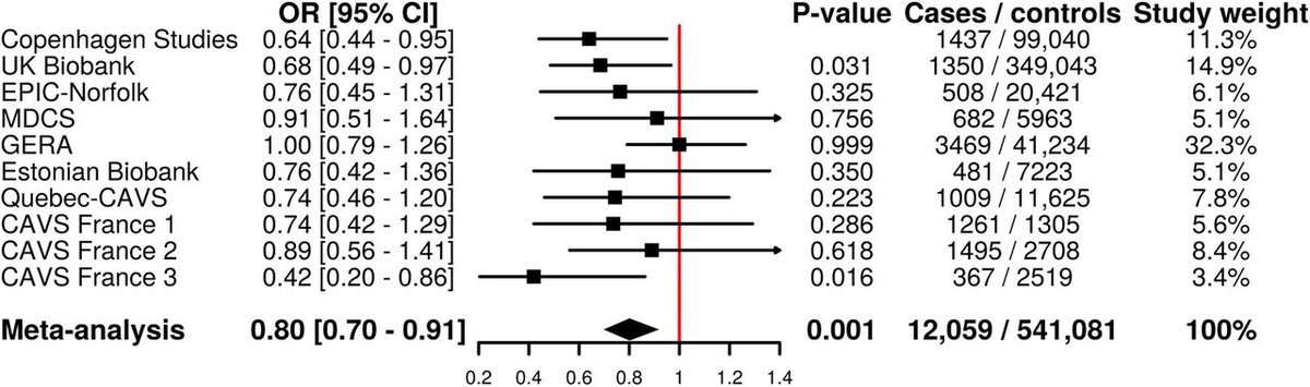 There are currently no non-surgical strategies to treat or prevent CAVS. Here we show that a nonsynonymous variant in the PCSK9 gene "mimicking" the effect of PCSK9 inhibitors conferred protection against CAVS in a study sample of >12,000 cases.