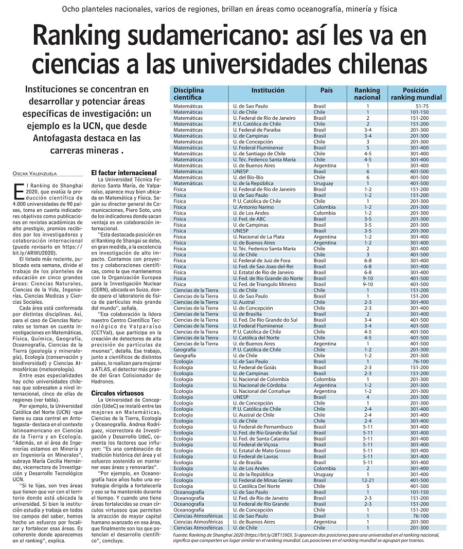 "Ranking sudamericano: así les va en ciencias a las universidades chilenas", reportaje publicado hoy en <a href="/lun/">Las Últimas Noticias</a>  destaca a las #universidadesG9 <a href="/usantamaria/">USM</a> <a href="/UCNorte/">Universidad Católica del Norte</a> <a href="/udeconcepcion/">Universidad de Concepción</a> <a href="/ucatolica/">Universidad Católica</a> <a href="/UAustraldeChile/">Universidad Austral de Chile</a>