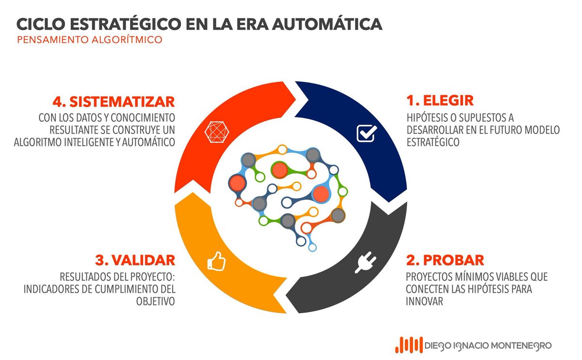 dmontenegro1505's tweet photo. La CREATIVIDAD humana tiene que complementarse con el PENSAMIENTO AUTOMÁTICO para resolver los PROBLEMAS de la NUEVA ERA...
#supercreatividad #nuevaera #algoritmo https://t.co/MMSv6JGbrD