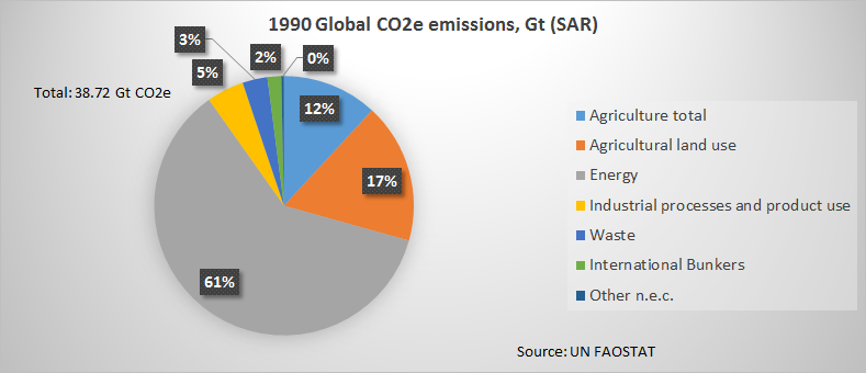 In 1990, global GHG emissions were ~39 Gt. Agriculture (all crops & livestock) were responsible for 4.6 Gt, & ag land use (e.g., land conversion, emissions from soil, etc.) were 6.8 Gt of CO2e. These % are using GWP100 of 21 for CH4, 310 for N2O :  http://www.fao.org/faostat/en/#data/EM