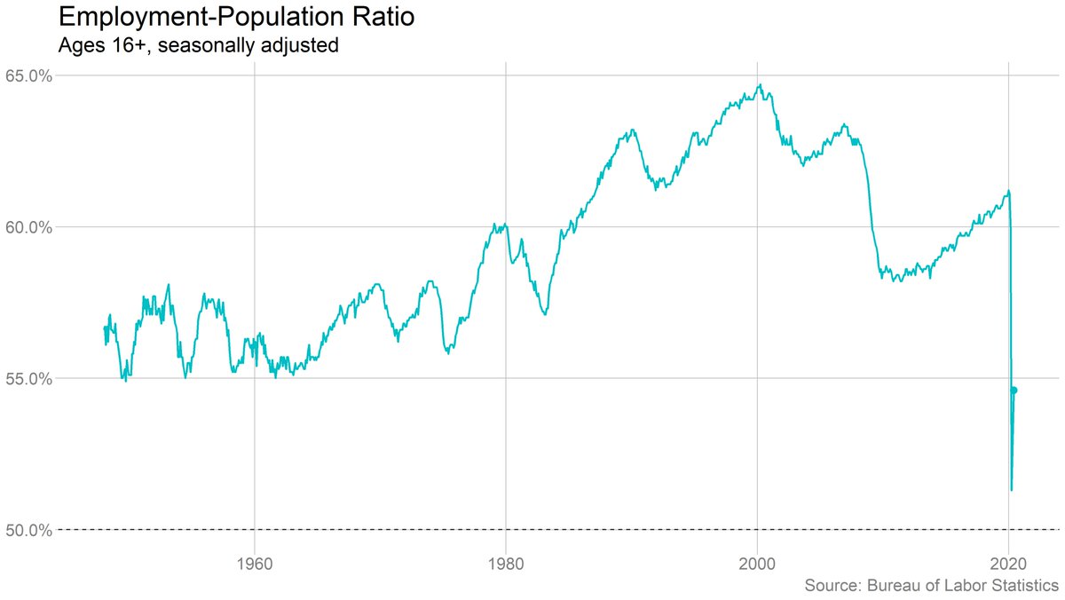 In a similar vein, the full-time employment rate has rebounded a bit more slowly than the overall employment rate, but difference isn't dramatic.