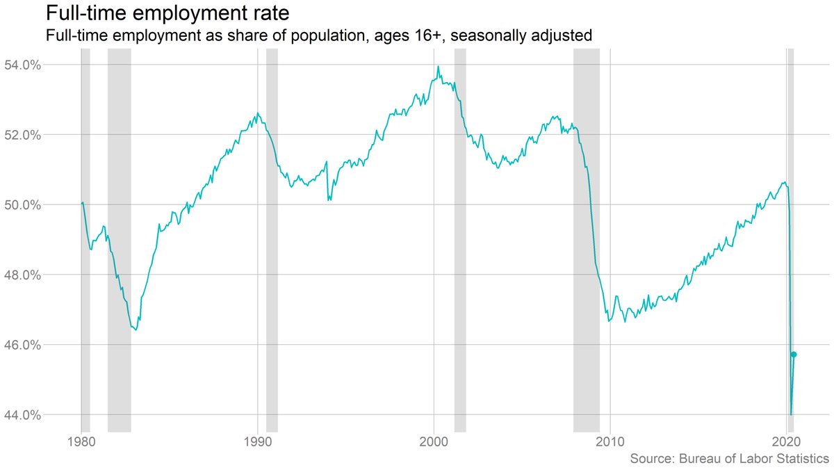 In a similar vein, the full-time employment rate has rebounded a bit more slowly than the overall employment rate, but difference isn't dramatic.