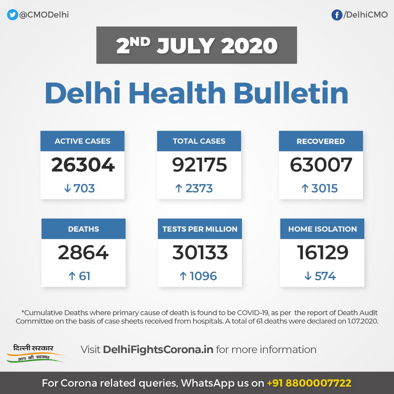 Cmo Delhi A Twitter Delhi Health Bulletin 2nd July 2020 Delhifightscorona